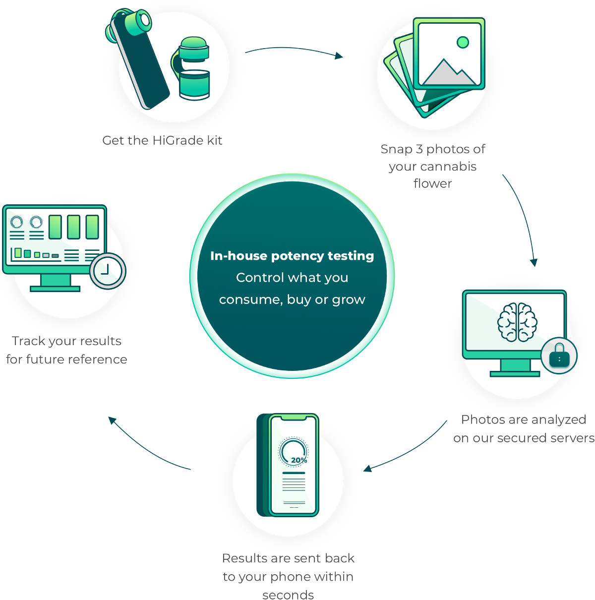 HiGrade THC Testing & Cannabis Growing Assistant